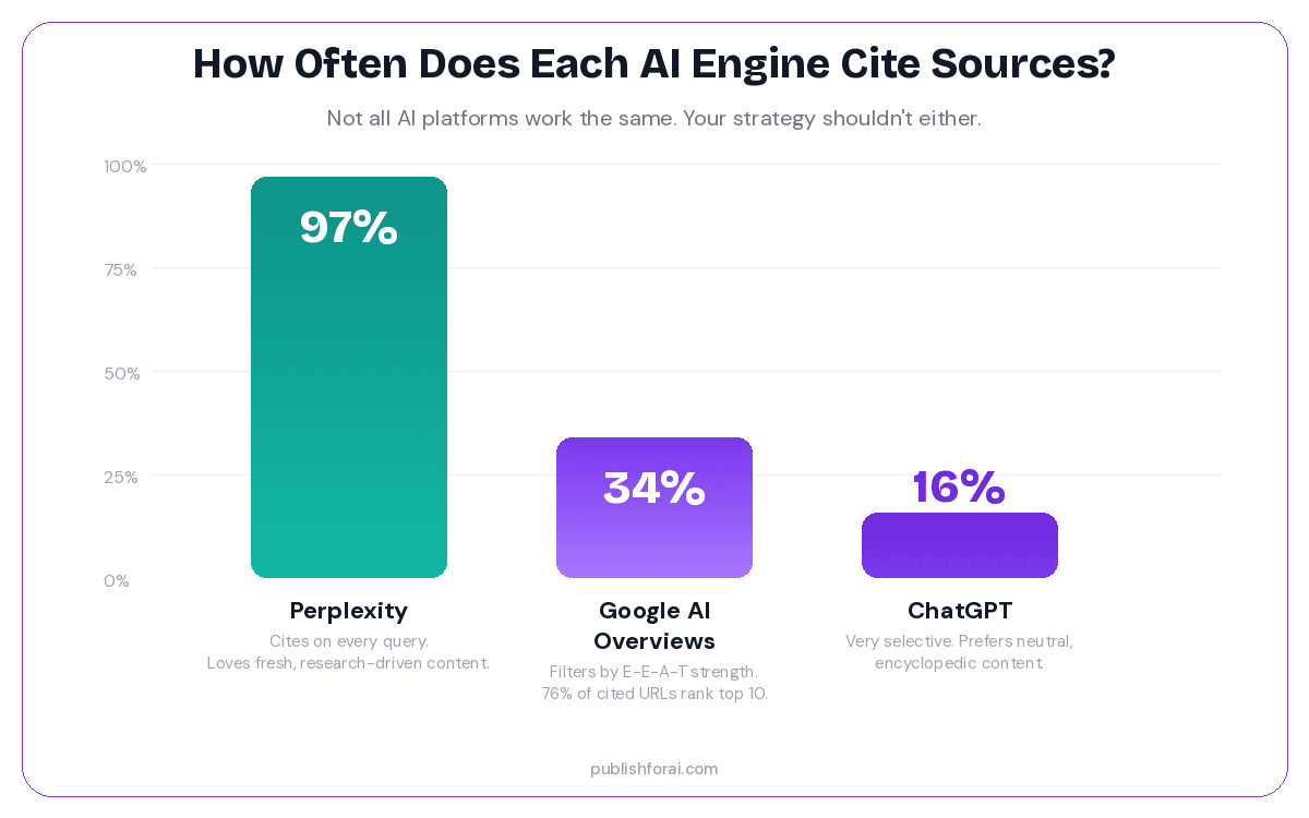 Illustration showing that Perplexity is the main AI citing blogs.