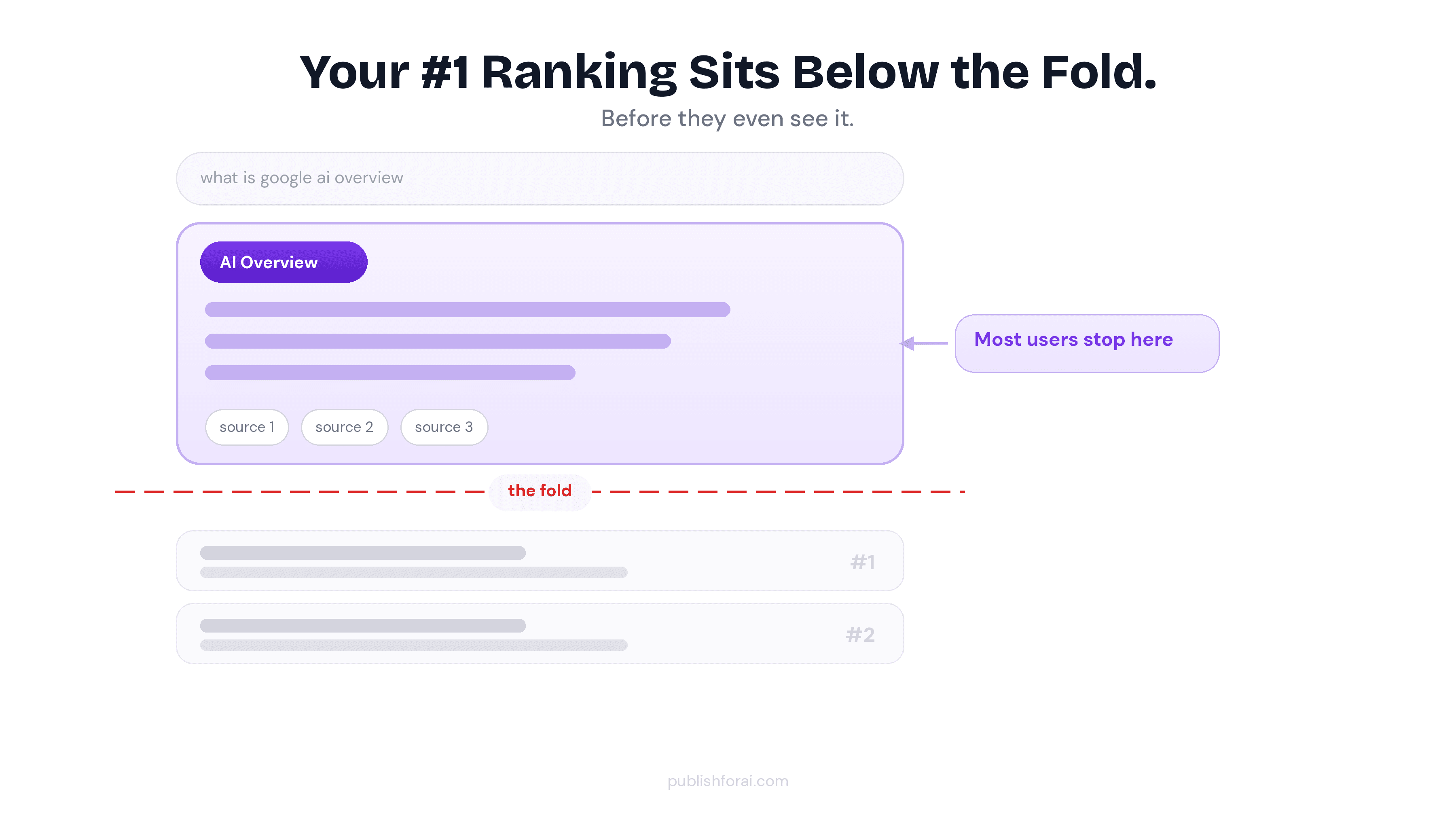 Illustration of Google SERP showing that the user only consumes content above the fold.