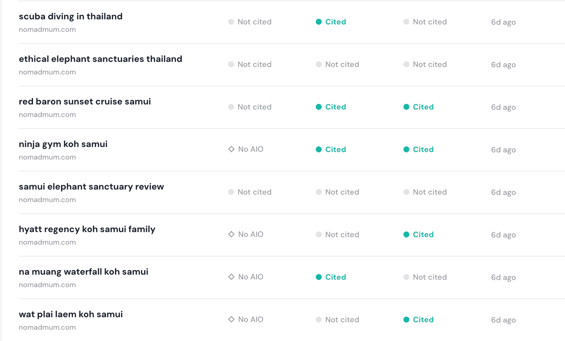 Minty Orange citation tracker showing real AI citations for nomadmum.com travel articles across Google AI Overviews, ChatGPT and Perplexity
