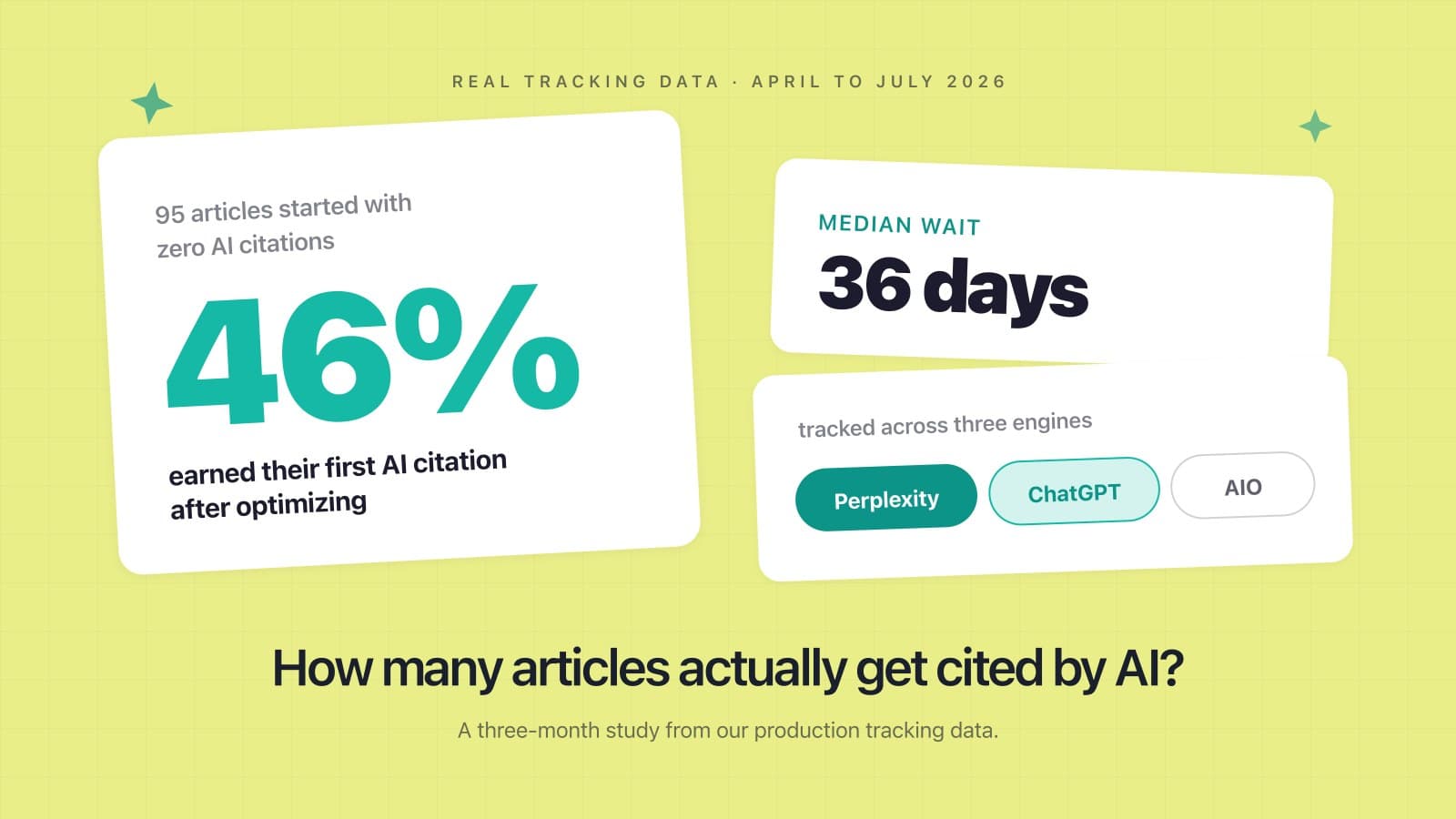 We Tracked 95 Blog Articles for 3 Months. This Is How Many Got Cited by AI.