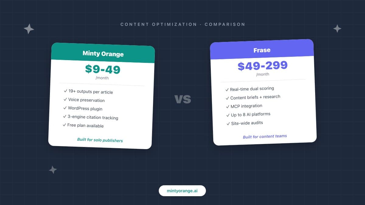 Minty Orange vs Frase: Which One Fits Your Website Better?