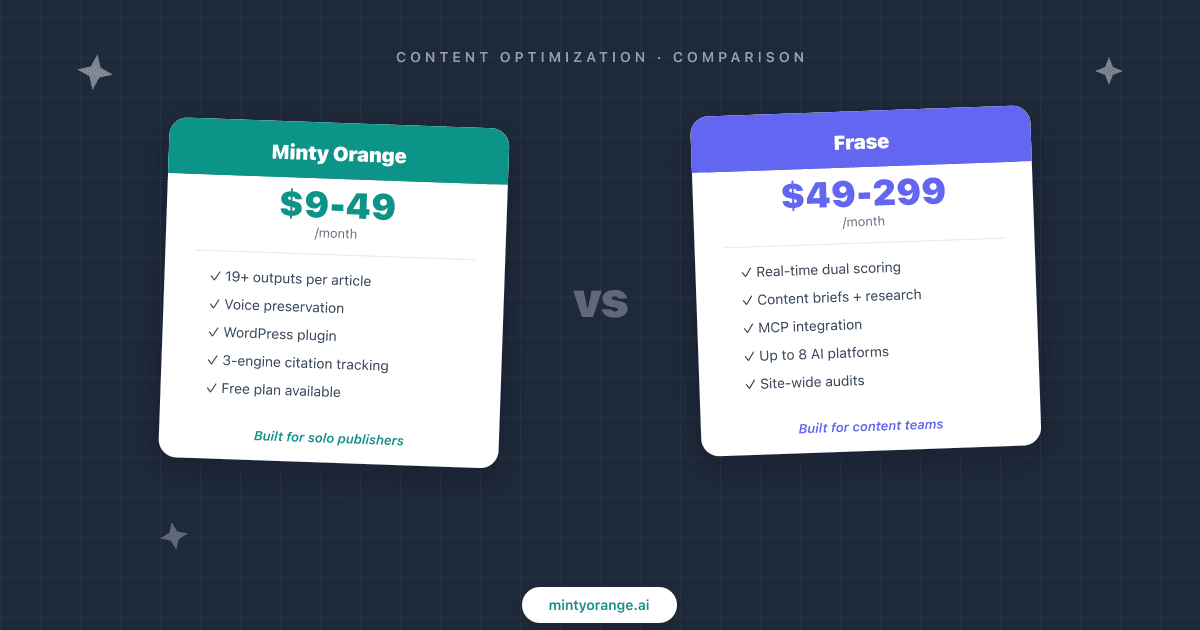Minty Orange vs Frase: Which One Fits Your Website Better?